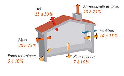 Déperditions thermiques d'une maison