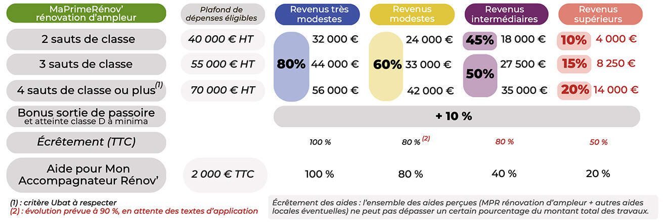 Tableau des aides MaPrimeRénov' par sauts de classe